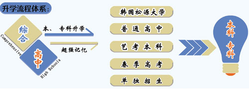 山東職業技工學校升學方向的專業課程都有哪些？專業都學什么？