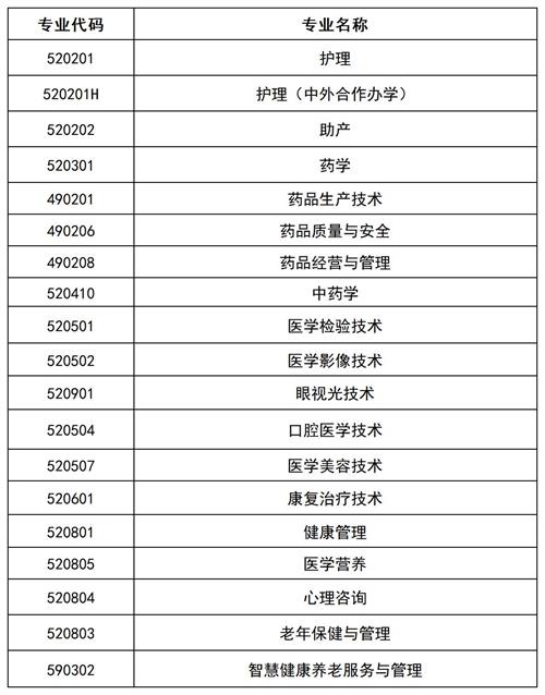 滄州醫學高等?？茖W校2022年單招招生簡章