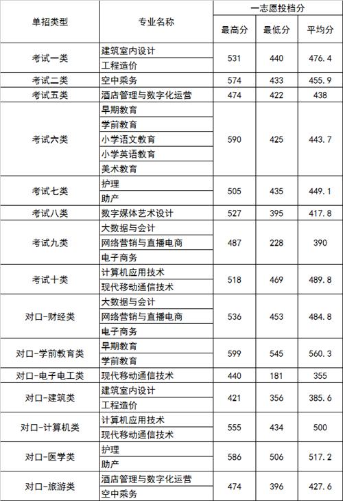 2022年河北正定師范高等?？茖W校高職單招一志愿分數線1