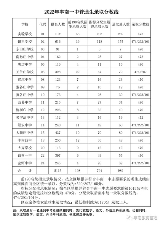 豐南一中錄取分數線公布！
