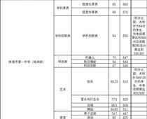 珠海一中559分，珠海中考分數線出爐