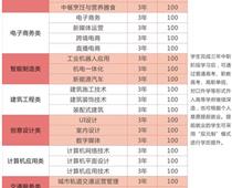 鄭州綠業信息中等專業學校專業都有什么？